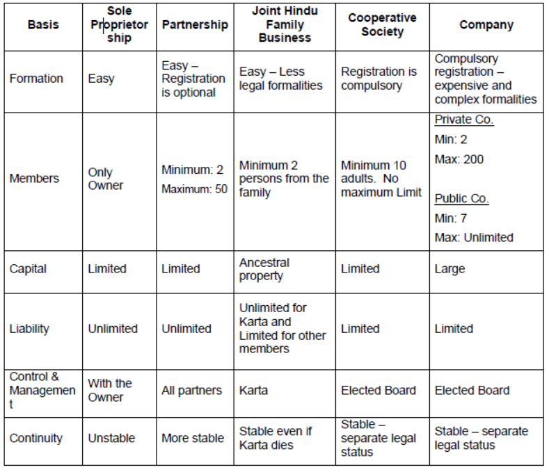CBSE-Class-11-Business-Studies-Forms-Of-Business-Organisation-Notes-Set-B-4