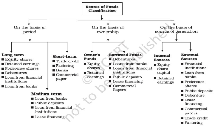 CBSE-Class-11-Business-Studies-Sources-Of-Business-Finance-Notes-Set-B-1