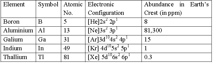 CBSE-Class-11-Chemistry-The-P-Block-Elements-Notes-Set-D-1
