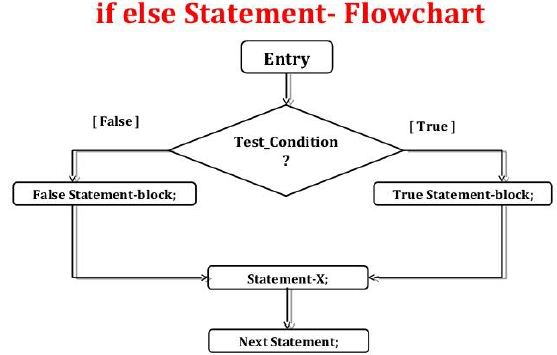 CBSE-Class-11-Computer-Science-Flow-of-Control-Notes-1