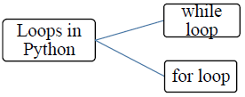 CBSE-Class-11-Computer-Science-Flow-of-Control-Notes-3