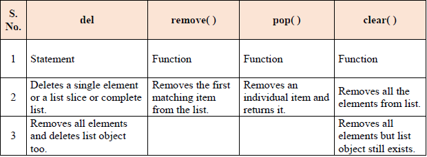 CBSE-Class-11-Computer-Science-List-in-Python-Notes-11