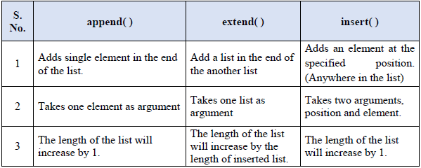 CBSE-Class-11-Computer-Science-List-in-Python-Notes-12