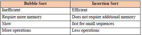 CBSE-Class-11-Computer-Science-Sorting-Notes-5