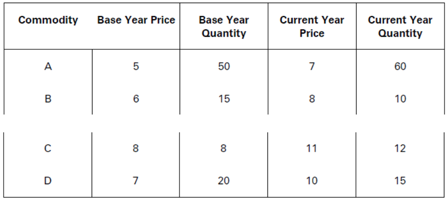 CBSE-Class-11-Economics-Introduction-To-Index-Numbers-Notes-Set-B-12