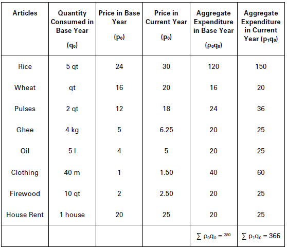 CBSE-Class-11-Economics-Introduction-To-Index-Numbers-Notes-Set-B-15