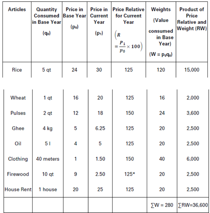 CBSE-Class-11-Economics-Introduction-To-Index-Numbers-Notes-Set-B-16