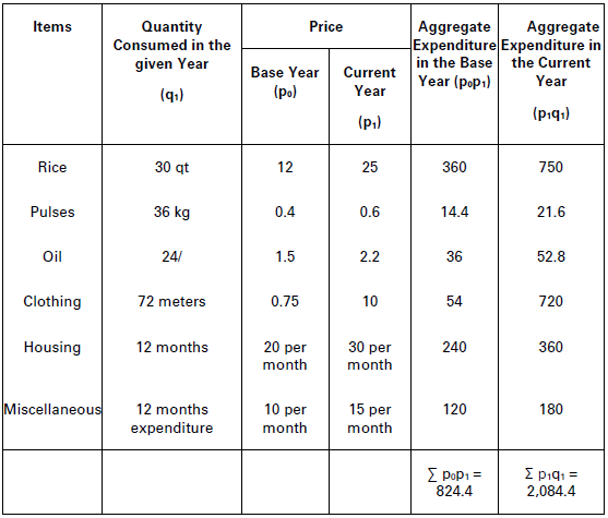 CBSE-Class-11-Economics-Introduction-To-Index-Numbers-Notes-Set-B-18