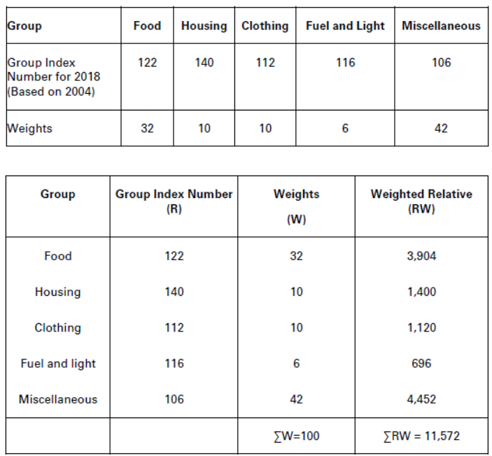 CBSE-Class-11-Economics-Introduction-To-Index-Numbers-Notes-Set-B-19
