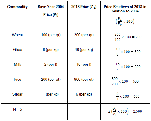 CBSE-Class-11-Economics-Introduction-To-Index-Numbers-Notes-Set-B-5