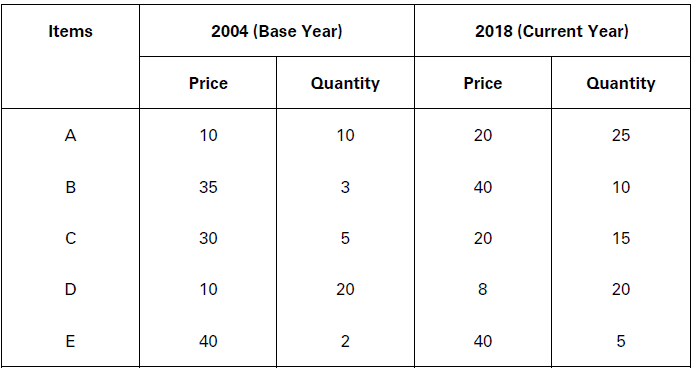 CBSE-Class-11-Economics-Introduction-To-Index-Numbers-Notes-Set-B-8
