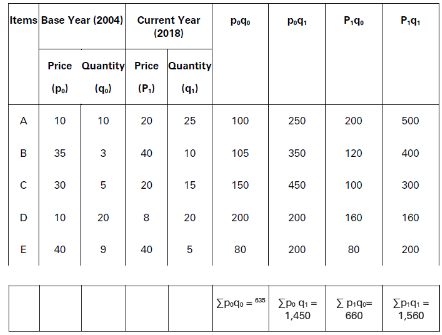 CBSE-Class-11-Economics-Introduction-To-Index-Numbers-Notes-Set-B-9