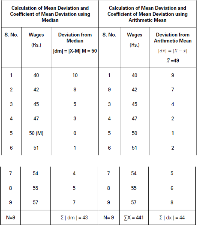 CBSE-Class-11-Economics-Measures-Of-Dispersion-Notes-Set-B-16