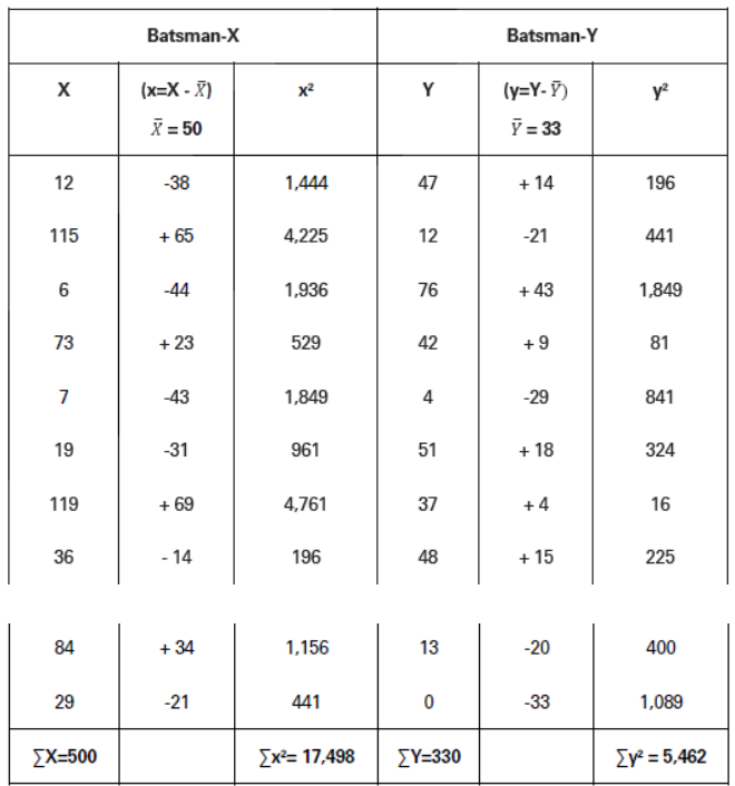 CBSE-Class-11-Economics-Measures-Of-Dispersion-Notes-Set-B-53