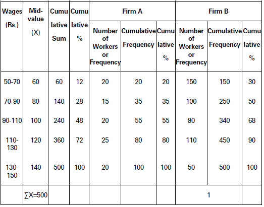 CBSE-Class-11-Economics-Measures-Of-Dispersion-Notes-Set-B-61