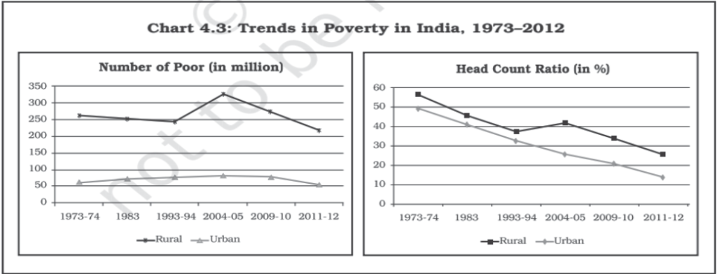 CBSE-Class-11-Economics-Poverty-Worksheet-Set-B