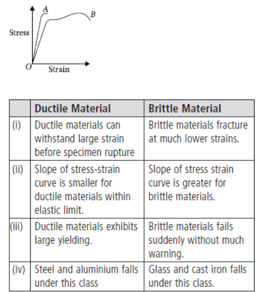 CBSE-Class-11-Physics-Mechanical-Properties-Of-Solids-Worksheet-Set-B-12