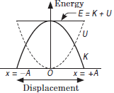 CBSE-Class-11-Physics-Oscillations-Worksheet-Set-B-30