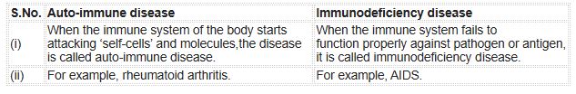 CBSE-Class-12-Biology-Human-Health-and-Disease-Assignment-Set-C-2