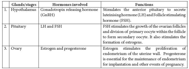 CBSE-Class-12-Biology-Human-Reproduction-Assignment-Set-D-1