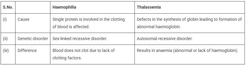 CBSE-Class-12-Biology-Principles-of-Inheritance-and-Variation-Assignment-Set-C-12