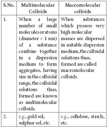 CBSE-Class-12-Chemistry-Surface-Chemistry-Assignment-Set-B-7