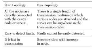 CBSE-Class-12-Computer-Science-Computer-Network-Assignment-22