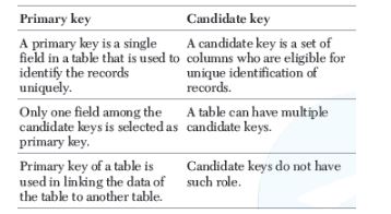 CBSE-Class-12-Computer-Science-Database-Concepts-Assignment-1