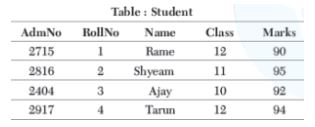 CBSE-Class-12-Computer-Science-Database-Concepts-Assignment-2