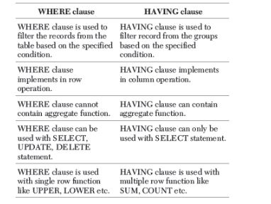 CBSE-Class-12-Computer-Science-Structured-Query-Language-SQL-Assignment-21