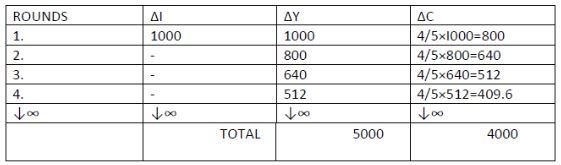 CBSE-Class-12-Economics-Determination-of-Income-and-Employment-Assignment-Set-B-1