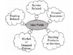 CBSE-Class-12-Entrepreneurship-Entrepreneurial-Opportunities-Assignment-5