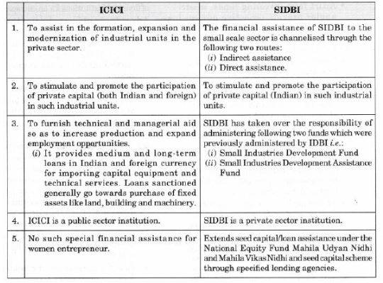CBSE-Class-12-Entrepreneurship-Resources-Mobilization-Assignment-4