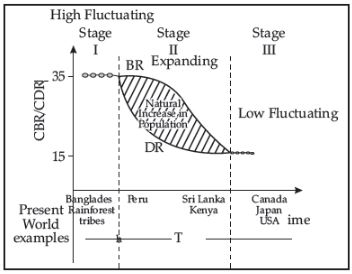 CBSE-Class-12-Geography-The-world-Population-Assignment-Set-B-2