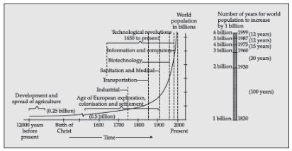 CBSE-Class-12-Geography-The-world-Population-Assignment-Set-B