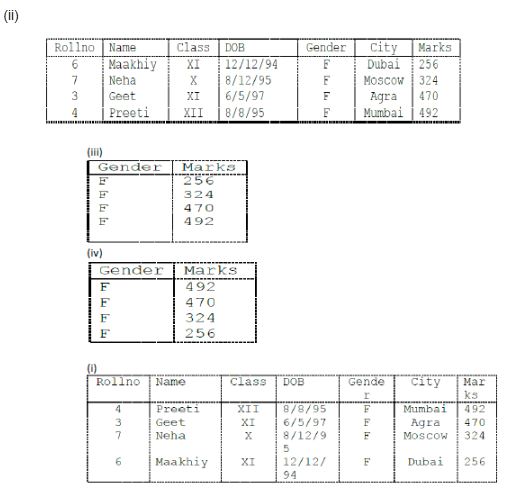 CBSE-Class-12-Informatics-Practices-Querying-and-SQL-Functions-Assignment-1