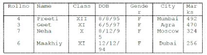 CBSE-Class-12-Informatics-Practices-Querying-and-SQL-Functions-Assignment-2