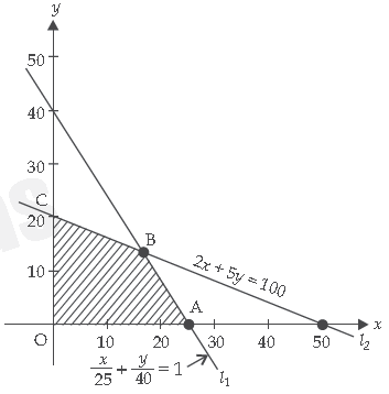 CBSE-Class-12-Mathematics-Linear-Programming-MCQs-1