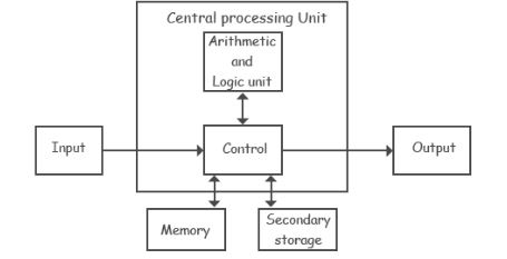 CBSE-Class-4-Computer-Science-Fundamentals-of-Computer-Notes-1