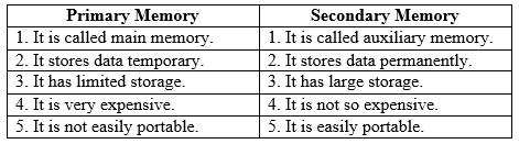CBSE-Class-6-Computer-Functioning-of-Computer-Worksheet-3