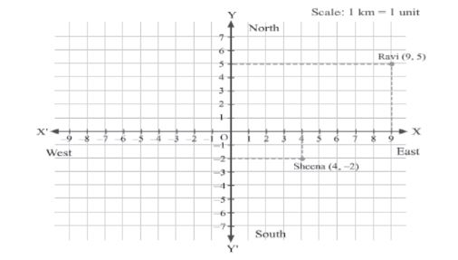 CBSE-Class-9-Mathematics-Coordinate-Geometry-Notes-Set-B
