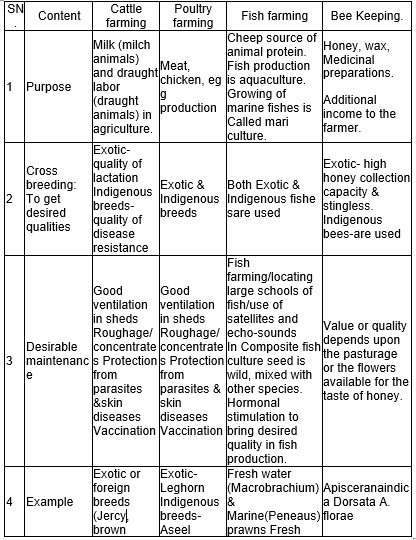 CBSE-Class-9-Science-Improvement-In-Food-Resources-Notes-Set-B-6
