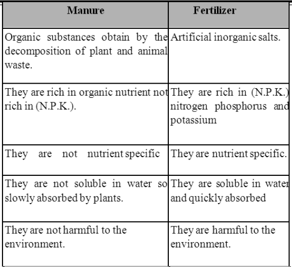Class-7-Science-Crop-Production-&-Management-Notes-3