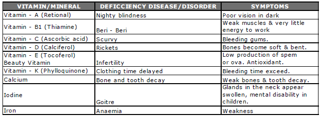 Class-7-Science-Food-Notes-1