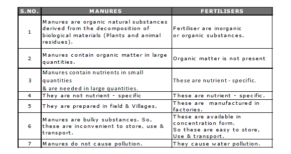 Class-7-Science-Food-Notes-7