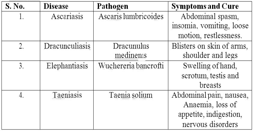 Class-7-Science-Human-And-Health-Disease-Notes-1