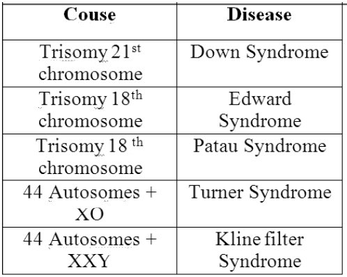 Class-7-Science-Human-And-Health-Disease-Notes-10