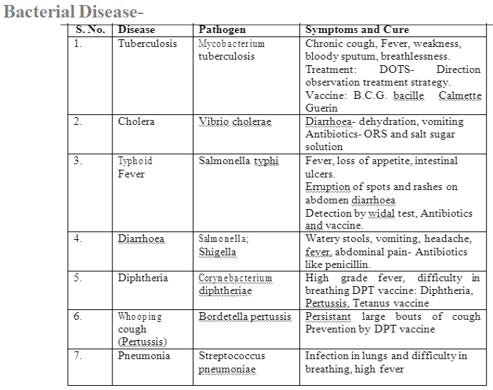 Class-7-Science-Human-And-Health-Disease-Notes-2