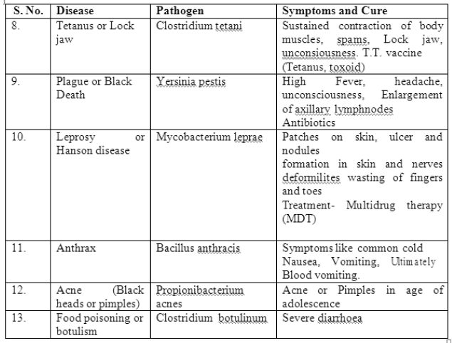 Class-7-Science-Human-And-Health-Disease-Notes-3