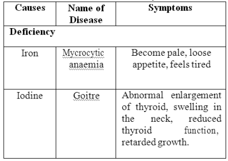 Class-7-Science-Human-And-Health-Disease-Notes-5